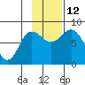 north shore, Kujulik Bay tide chart for Wednesday, November 12, 2025