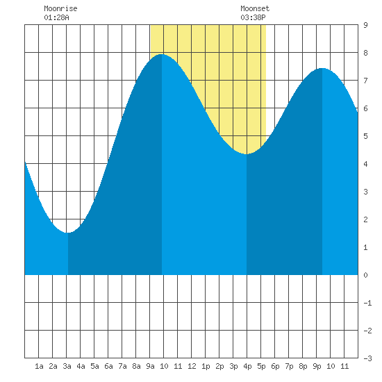 north shore, Kujulik Bay tide chart for Thursday, November 13, 2025