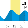 north shore, Kujulik Bay tide chart for Thursday, November 13, 2025