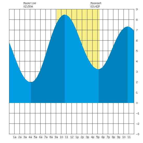 north shore, Kujulik Bay tide chart for Friday, November 14, 2025