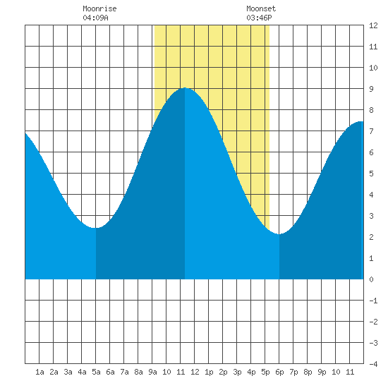 north shore, Kujulik Bay tide chart for Saturday, November 15, 2025