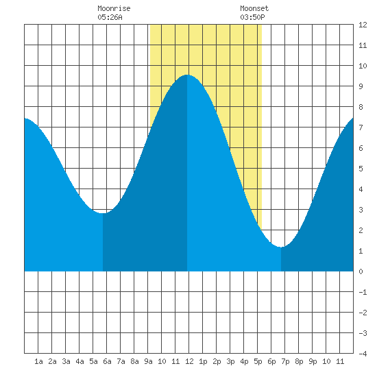 north shore, Kujulik Bay tide chart for Sunday, November 16, 2025