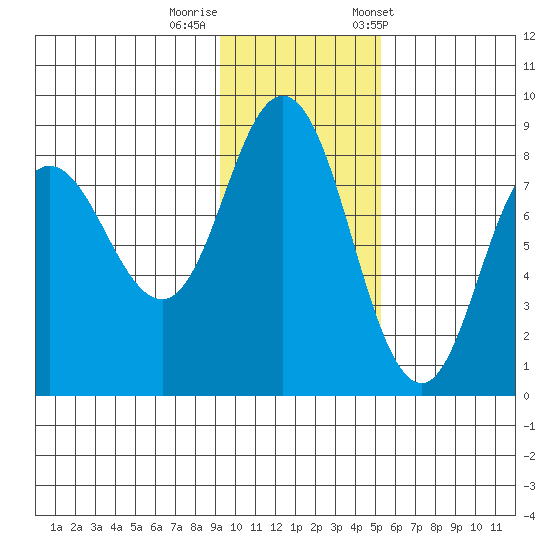 north shore, Kujulik Bay tide chart for Monday, November 17, 2025