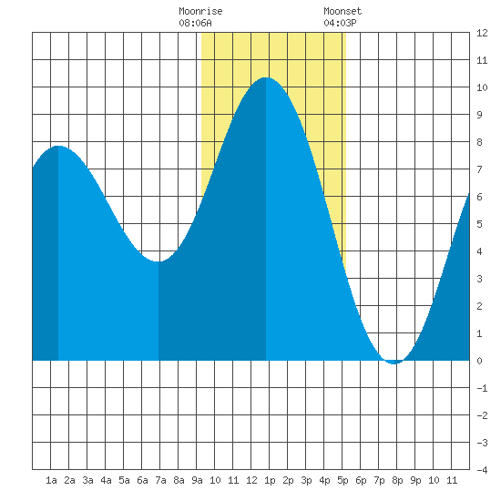 north shore, Kujulik Bay tide chart for Tuesday, November 18, 2025