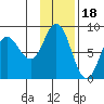 north shore, Kujulik Bay tide chart for Tuesday, November 18, 2025