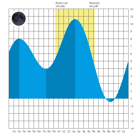 north shore, Kujulik Bay tide chart for Wednesday, November 19, 2025