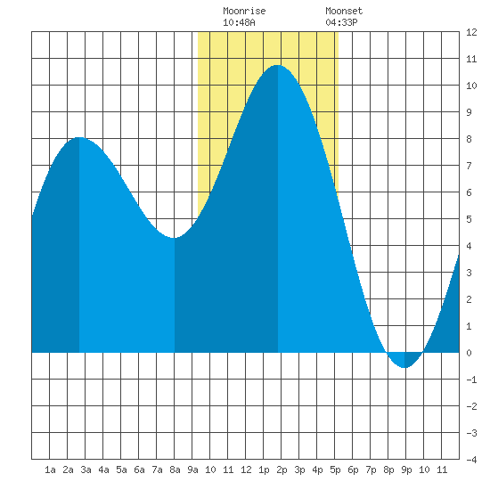 north shore, Kujulik Bay tide chart for Thursday, November 20, 2025