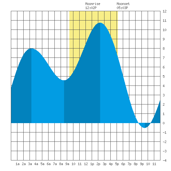 north shore, Kujulik Bay tide chart for Friday, November 21, 2025