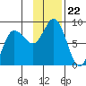 north shore, Kujulik Bay tide chart for Saturday, November 22, 2025