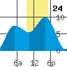 north shore, Kujulik Bay tide chart for Monday, November 24, 2025