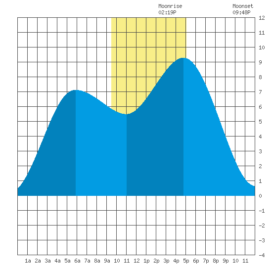 north shore, Kujulik Bay tide chart for Tuesday, November 25, 2025