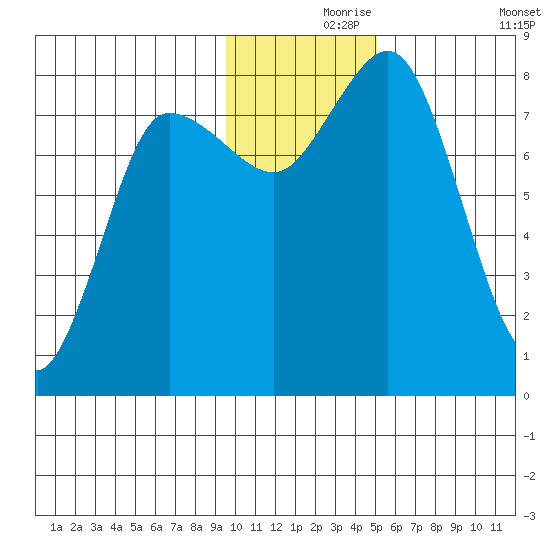 north shore, Kujulik Bay tide chart for Wednesday, November 26, 2025