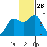 north shore, Kujulik Bay tide chart for Wednesday, November 26, 2025