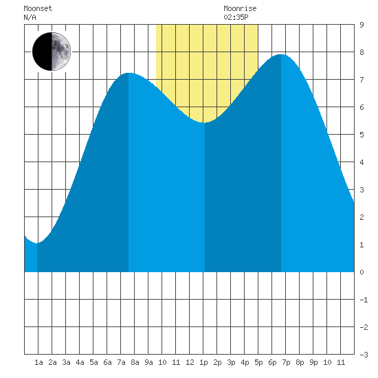 north shore, Kujulik Bay tide chart for Thursday, November 27, 2025