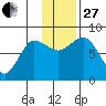north shore, Kujulik Bay tide chart for Thursday, November 27, 2025