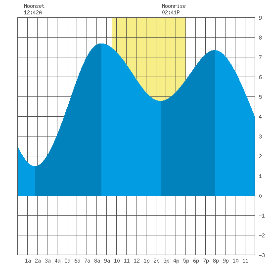 north shore, Kujulik Bay tide chart for Friday, November 28, 2025