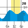 north shore, Kujulik Bay tide chart for Friday, November 28, 2025