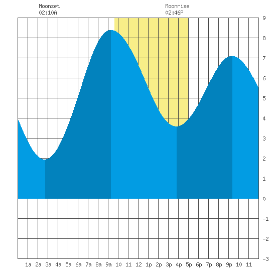north shore, Kujulik Bay tide chart for Saturday, November 29, 2025