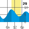 north shore, Kujulik Bay tide chart for Saturday, November 29, 2025