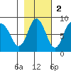 north shore, Kujulik Bay tide chart for Sunday, November 2, 2025