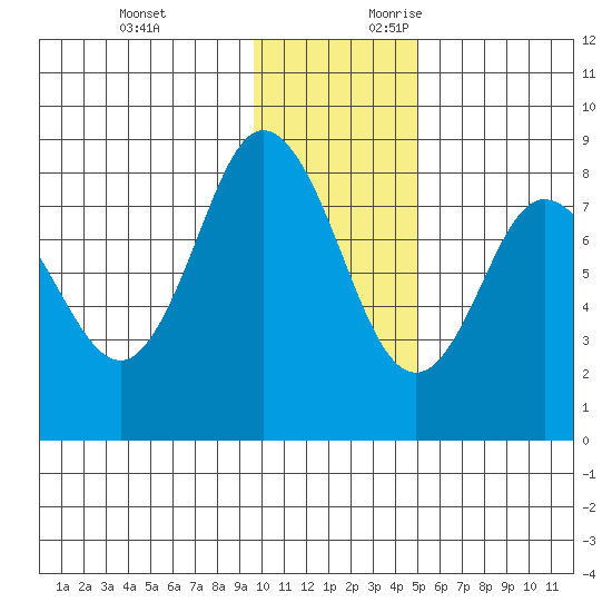 north shore, Kujulik Bay tide chart for Sunday, November 30, 2025