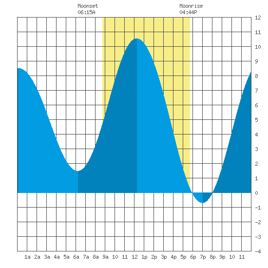 north shore, Kujulik Bay tide chart for Monday, November 3, 2025