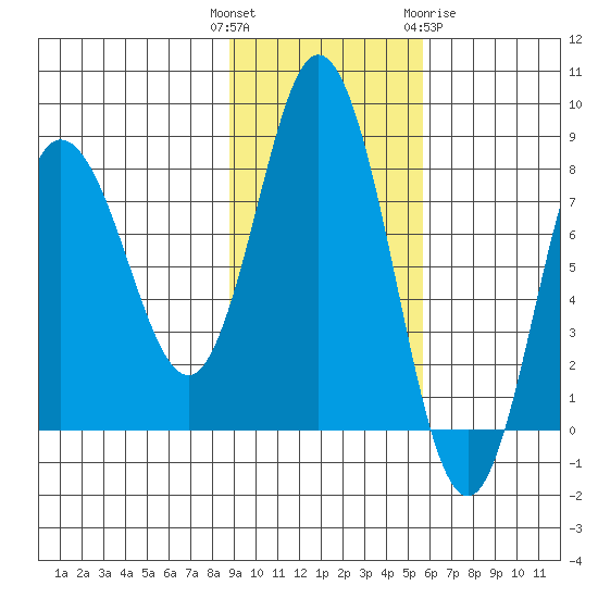 north shore, Kujulik Bay tide chart for Tuesday, November 4, 2025