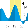 north shore, Kujulik Bay tide chart for Tuesday, November 4, 2025