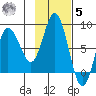 north shore, Kujulik Bay tide chart for Wednesday, November 5, 2025