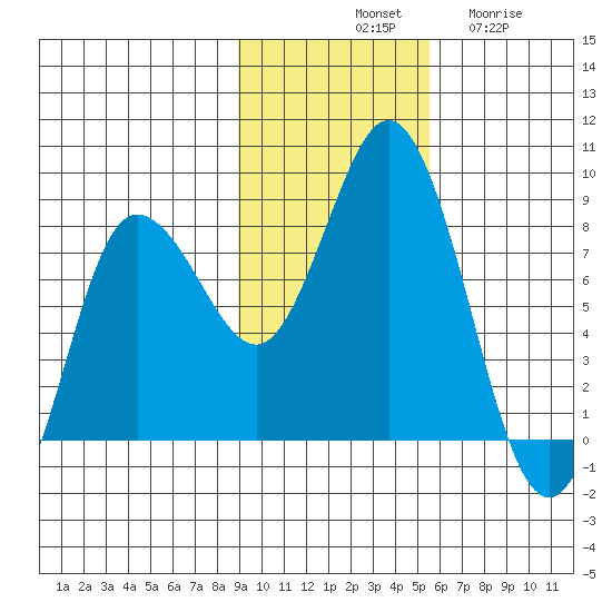 north shore, Kujulik Bay tide chart for Saturday, November 8, 2025