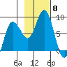 north shore, Kujulik Bay tide chart for Saturday, November 8, 2025