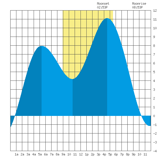 north shore, Kujulik Bay tide chart for Sunday, November 9, 2025