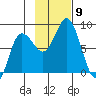 north shore, Kujulik Bay tide chart for Sunday, November 9, 2025