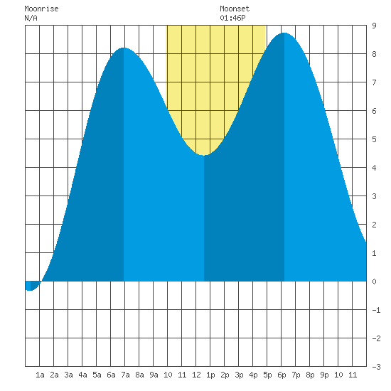 north shore, Kujulik Bay tide chart for Wednesday, December 10, 2025