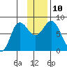 north shore, Kujulik Bay tide chart for Wednesday, December 10, 2025
