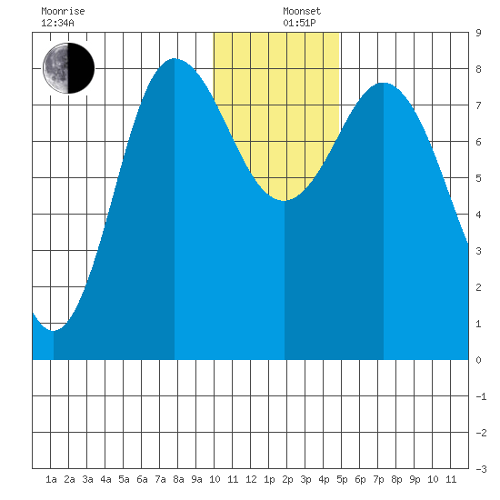 north shore, Kujulik Bay tide chart for Thursday, December 11, 2025