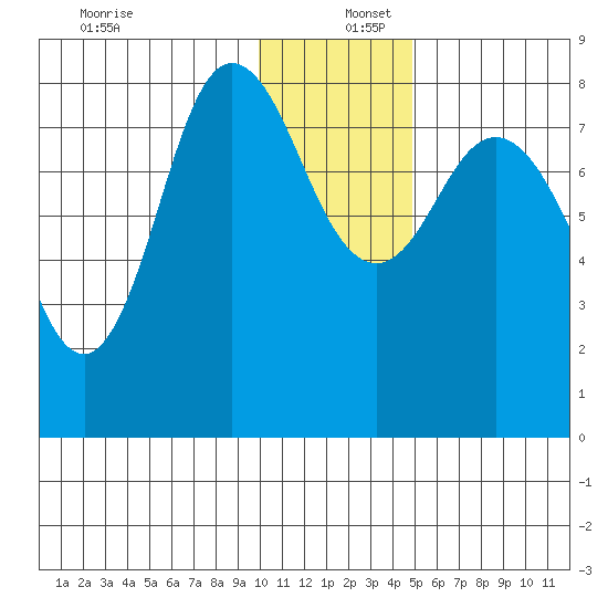 north shore, Kujulik Bay tide chart for Friday, December 12, 2025