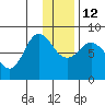 north shore, Kujulik Bay tide chart for Friday, December 12, 2025