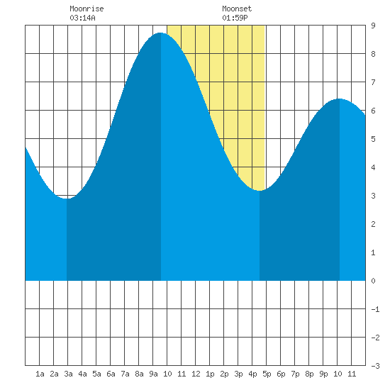 north shore, Kujulik Bay tide chart for Saturday, December 13, 2025