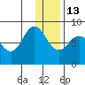 north shore, Kujulik Bay tide chart for Saturday, December 13, 2025