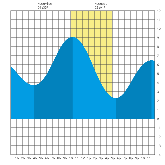 north shore, Kujulik Bay tide chart for Sunday, December 14, 2025
