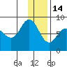 north shore, Kujulik Bay tide chart for Sunday, December 14, 2025