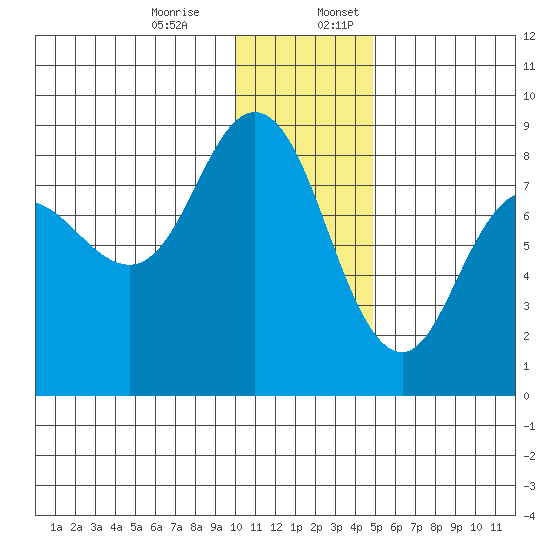 north shore, Kujulik Bay tide chart for Monday, December 15, 2025