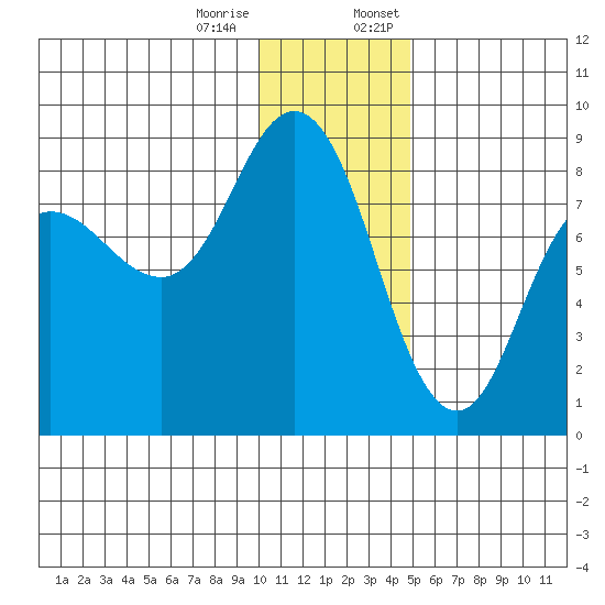 north shore, Kujulik Bay tide chart for Tuesday, December 16, 2025