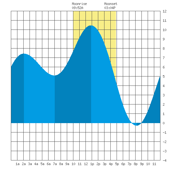 north shore, Kujulik Bay tide chart for Thursday, December 18, 2025