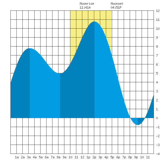 north shore, Kujulik Bay tide chart for Saturday, December 20, 2025