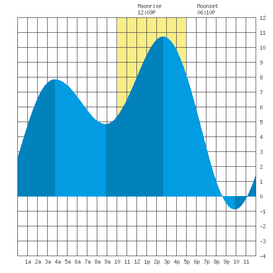 north shore, Kujulik Bay tide chart for Sunday, December 21, 2025