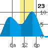 north shore, Kujulik Bay tide chart for Tuesday, December 23, 2025