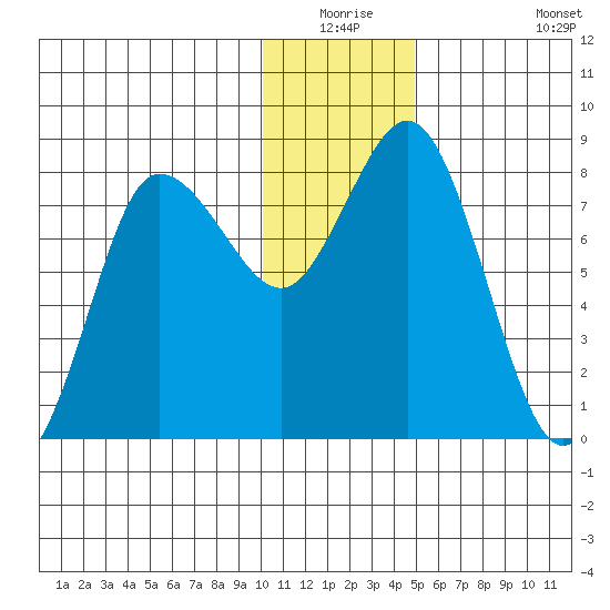 north shore, Kujulik Bay tide chart for Wednesday, December 24, 2025