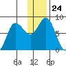 north shore, Kujulik Bay tide chart for Wednesday, December 24, 2025